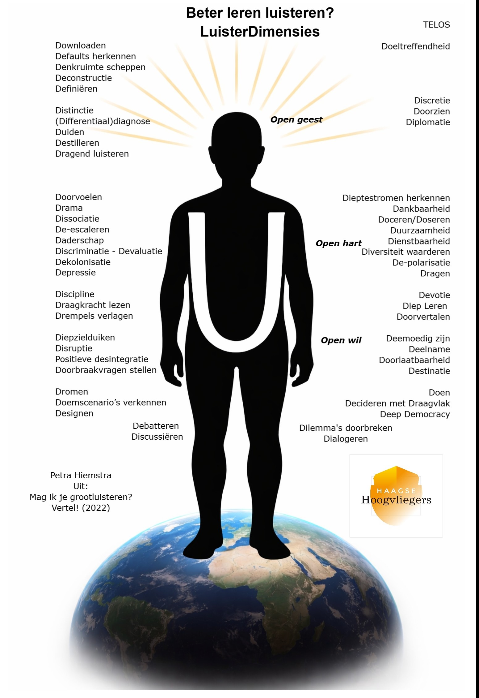 Beter Leren Luisteren LuisterDimensies